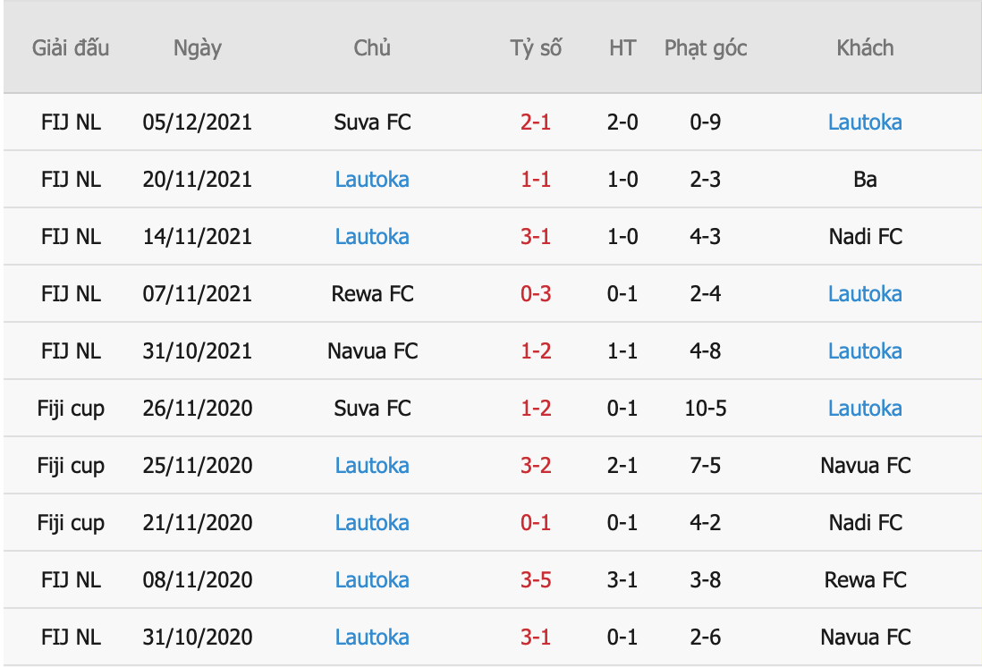 Nhận định, soi kèo Labasa vs Lautoka, 8h30 ngày 7/5 - Ảnh 3