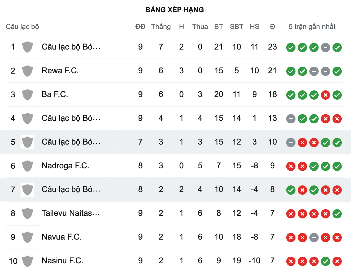 Nhận định, soi kèo Labasa vs Lautoka, 8h30 ngày 7/5 - Ảnh 4