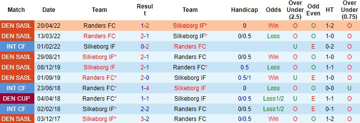 Nhận định, soi kèo Silkeborg vs Randers, 0h00 ngày 7/5 - Ảnh 2
