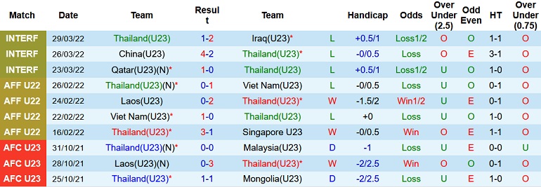 Nhận định, soi kèo Thái Lan U23 vs Malaysia U23, 19h00 ngày 7/5 - Ảnh 2