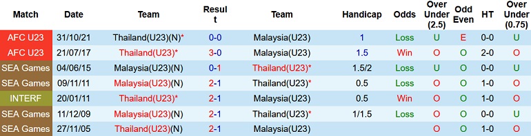 Nhận định, soi kèo Thái Lan U23 vs Malaysia U23, 19h00 ngày 7/5 - Ảnh 3