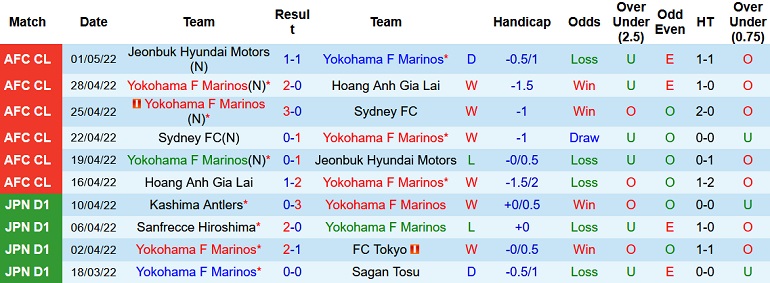 Nhận định, soi kèo Yokohama F. Marinos vs Nagoya Grampus, 13h00 ngày 7/5 - Ảnh 3