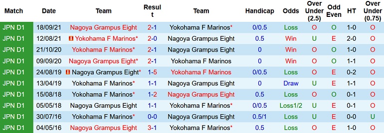 Nhận định, soi kèo Yokohama F. Marinos vs Nagoya Grampus, 13h00 ngày 7/5 - Ảnh 4