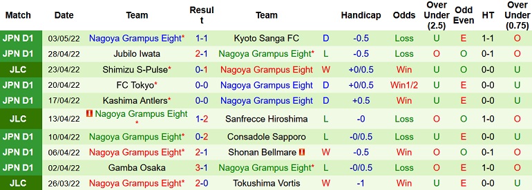 Nhận định, soi kèo Yokohama F. Marinos vs Nagoya Grampus, 13h00 ngày 7/5 - Ảnh 5
