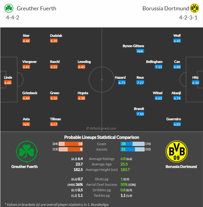 Nhận định, soi kèo Fürth vs Borussia Dortmund, 20h30 ngày 7/5 - Ảnh 3