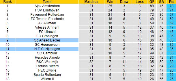 Nhận định, soi kèo NEC Nijmegen vs Go Ahead Eagles, 17h15 ngày 8/5 - Ảnh 1