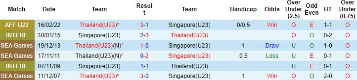 Biến động tỷ lệ kèo Thái Lan U23 vs Singapore U23, 19h00 ngày 9/5 - Ảnh 2