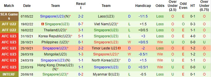 Biến động tỷ lệ kèo Thái Lan U23 vs Singapore U23, 19h00 ngày 9/5 - Ảnh 3