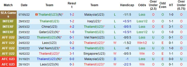 Biến động tỷ lệ kèo Thái Lan U23 vs Singapore U23, 19h00 ngày 9/5 - Ảnh 4