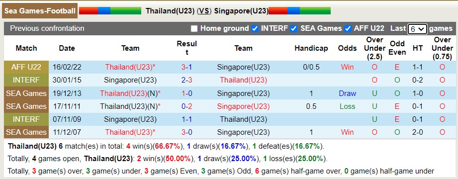 Nhận định soi kèo U23 Thái Lan vs U23 Singapore, 19h ngày 9/5 - Ảnh 3