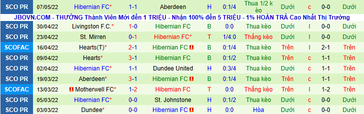 Nhận định, soi kèo Dundee vs Hibernian FC, 1h45 ngày 11/5 - Ảnh 2