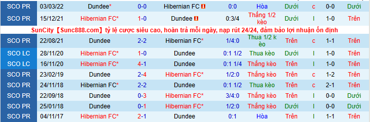 Nhận định, soi kèo Dundee vs Hibernian FC, 1h45 ngày 11/5 - Ảnh 3