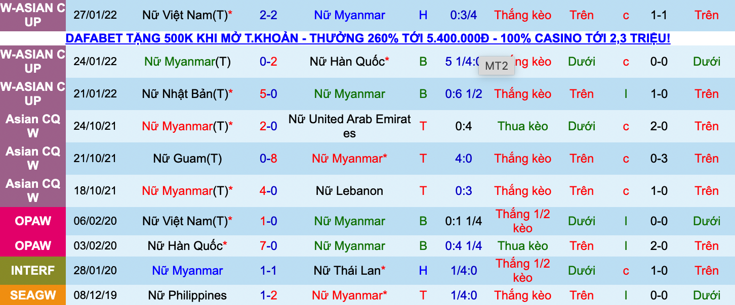 Soi kèo hiệp 1 Nữ Myanmar vs nữ Lào, 16h00 ngày 10/5 - Ảnh 1