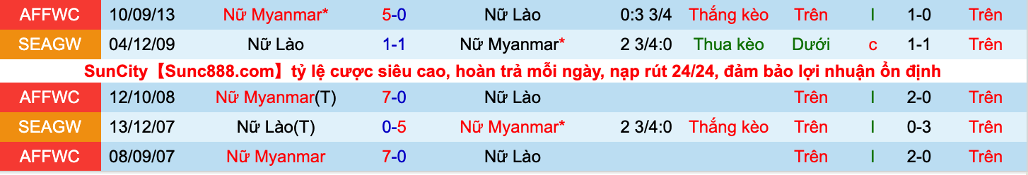 Soi kèo hiệp 1 Nữ Myanmar vs nữ Lào, 16h00 ngày 10/5 - Ảnh 3