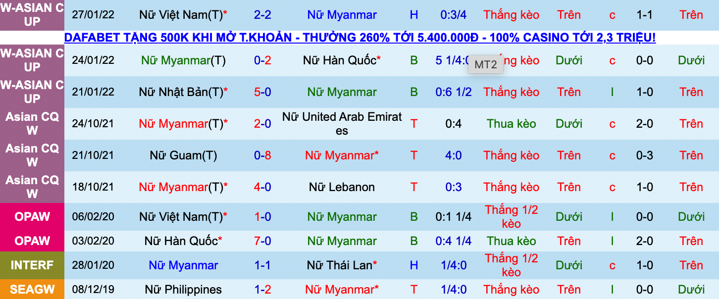 Soi kèo phạt góc nữ Myanmar vs nữ Lào, 16h ngày 10/5 - Ảnh 1