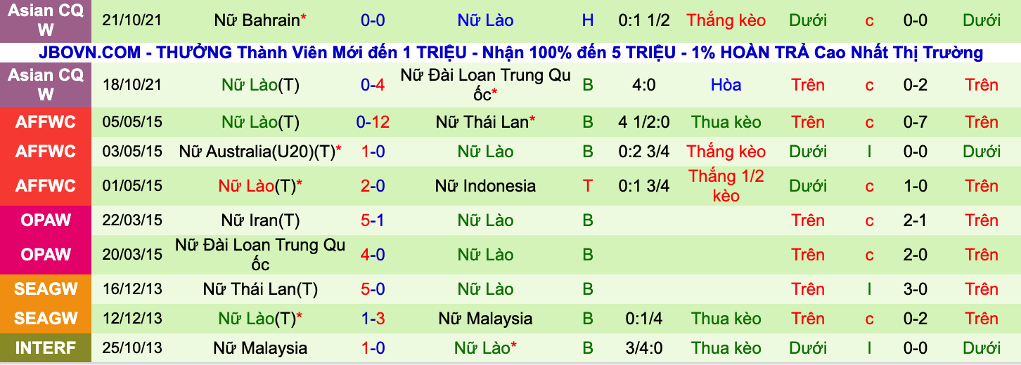 Soi kèo phạt góc nữ Myanmar vs nữ Lào, 16h ngày 10/5 - Ảnh 2