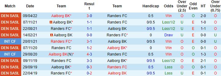 Nhận định, soi kèo Randers vs Aalborg, 23h00 ngày 11/5 - Ảnh 2