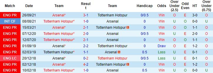 Biến động tỷ lệ kèo Tottenham vs Arsenal, 1h45 ngày 13/5 - Ảnh 2