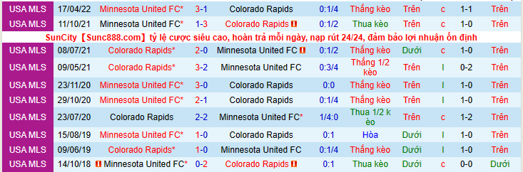Nhận định, soi kèo Minnesota vs Colorado Rapids, 7h00 ngày 12/5 - Ảnh 3
