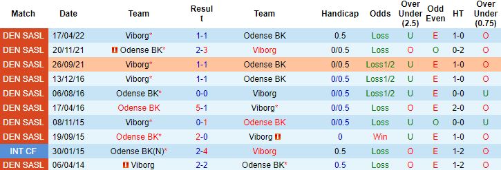 Nhận định, soi kèo Odense vs Viborg, 23h00 ngày 12/5 - Ảnh 2