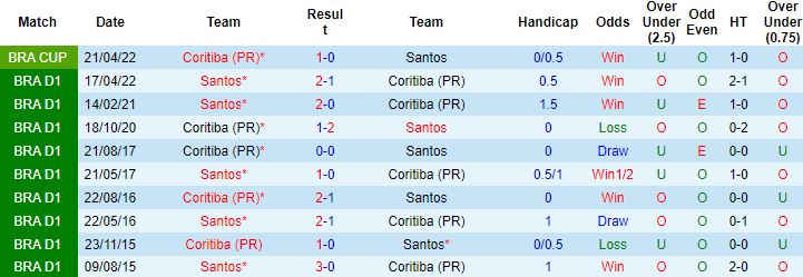 Nhận định, soi kèo Santos vs Coritiba, 7h30 ngày 13/5 - Ảnh 2