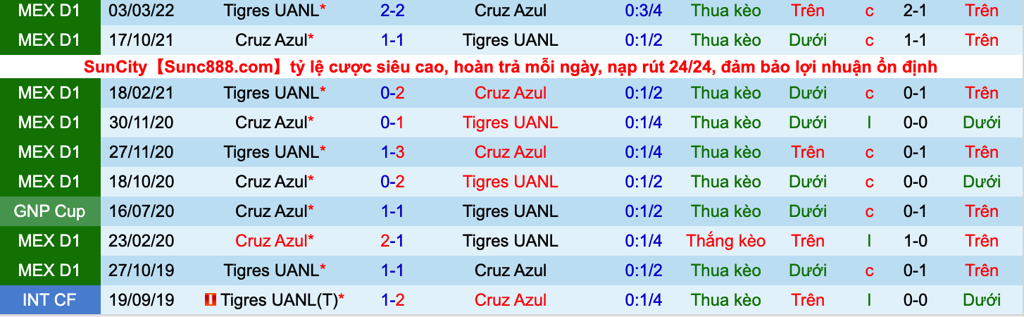 Soi kèo hiệp 1 Cruz Azul vs Tigres UANL, 7h00 ngày 13/5 - Ảnh 3