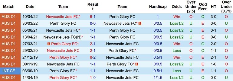 Soi kèo hiệp 1 Newcastle Jets vs Perth Glory, 16h30 ngày 12/5 - Ảnh 3