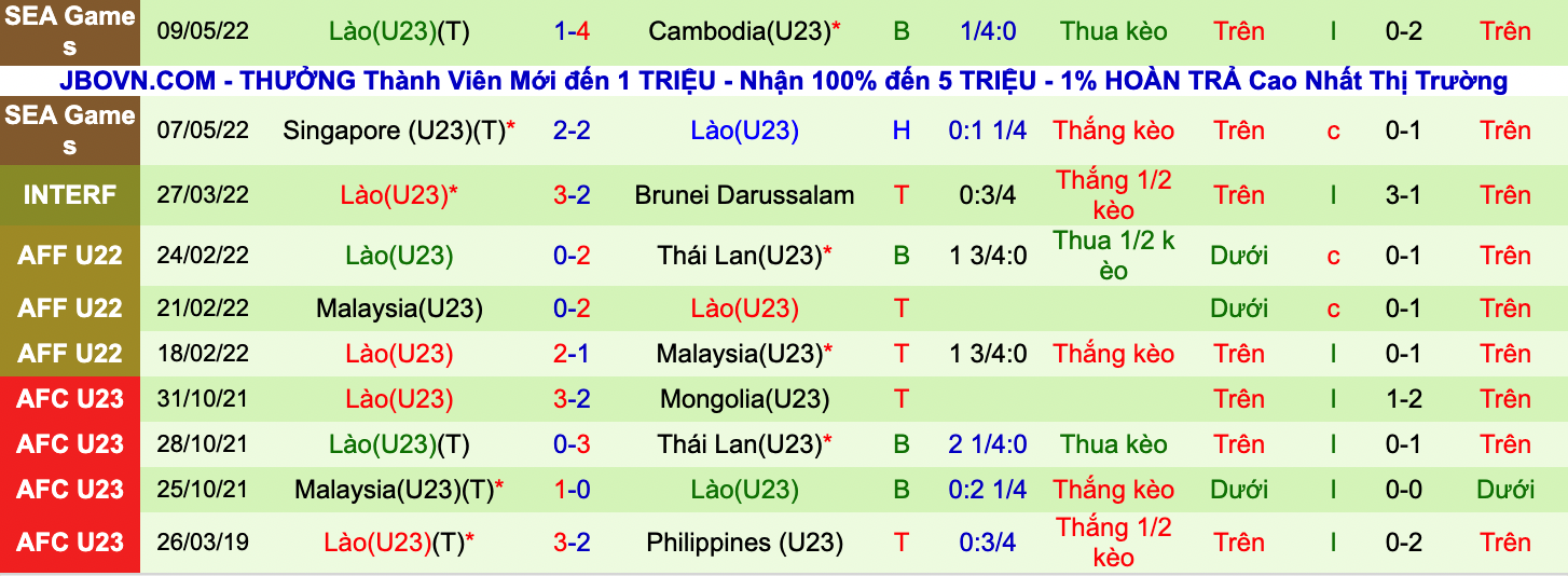 Soi kèo hiệp 1 U23 Malaysia vs U23 Lào, 19h00 ngày 11/5 - Ảnh 3