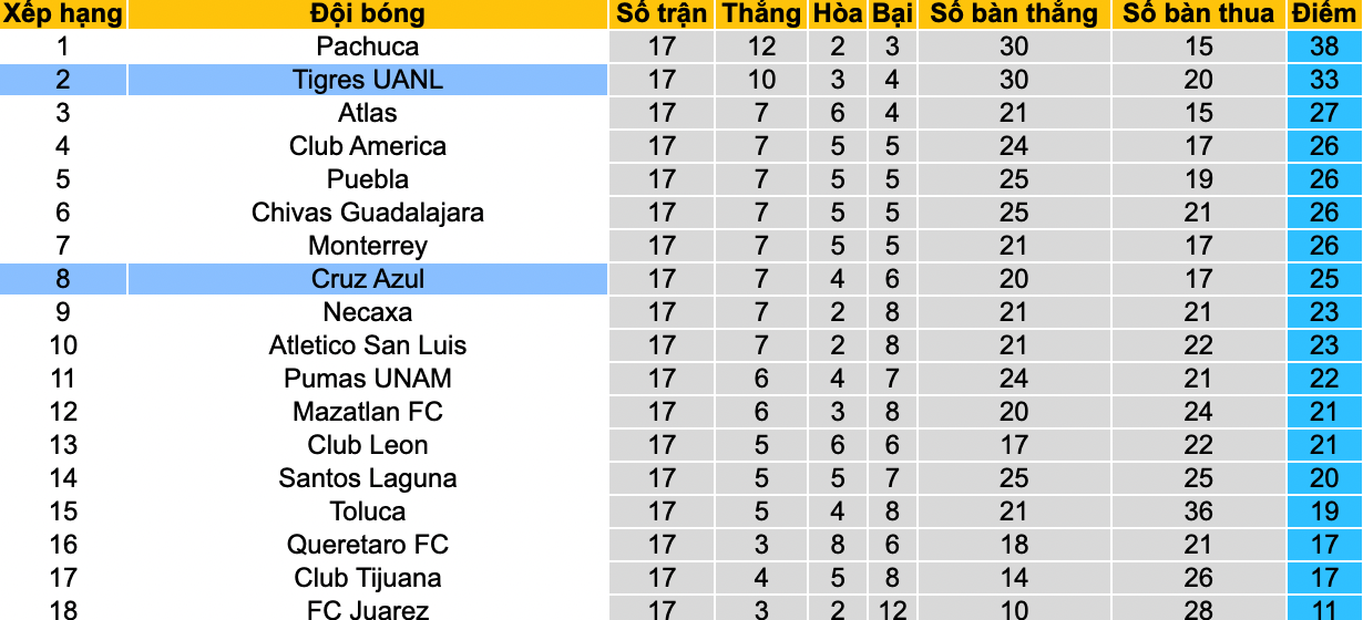 Soi kèo phạt góc Cruz Azul vs Tigres UANL, 7h00 ngày 13/5 - Ảnh 4