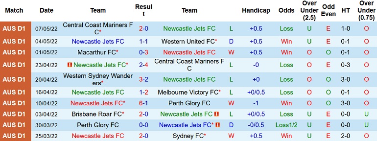 Soi kèo phạt góc Newcastle Jets vs Perth Glory, 16h30 ngày 12/5 - Ảnh 2