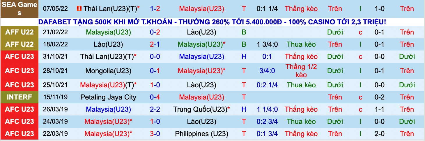 Soi kèo phạt góc U23 Malaysia vs U23 Lào, 19h00 ngày 11/5 - Ảnh 1