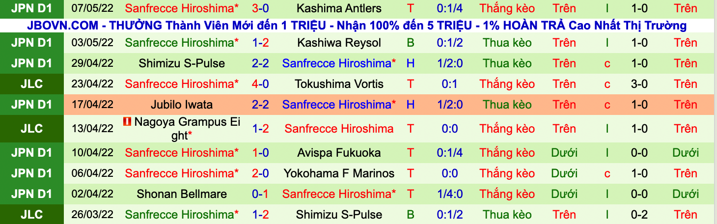 Soi kèo hiệp 1 Urawa Reds vs Sanfrecce Hiroshima, 17h30 ngày 13/5 - Ảnh 2
