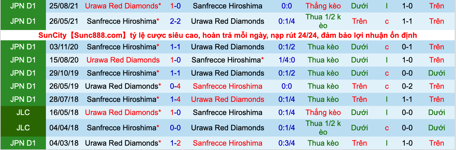 Soi kèo hiệp 1 Urawa Reds vs Sanfrecce Hiroshima, 17h30 ngày 13/5 - Ảnh 3
