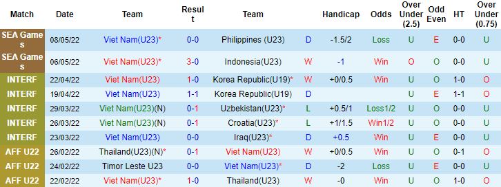 Biến động tỷ lệ kèo U23 Việt Nam vs U23 Myanmar, 19h00 ngày 13/5 - Ảnh 4