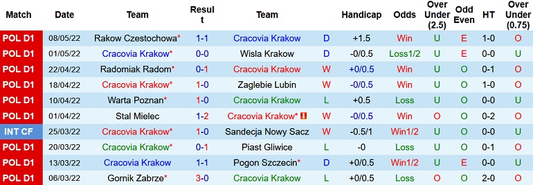 Nhận định, soi kèo Cracovia vs Wisła Płock, 23h00 ngày 13/5 - Ảnh 3