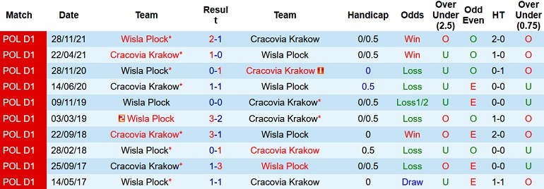 Nhận định, soi kèo Cracovia vs Wisła Płock, 23h00 ngày 13/5 - Ảnh 4