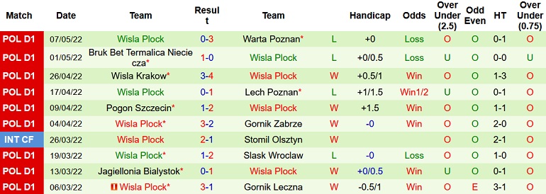 Nhận định, soi kèo Cracovia vs Wisła Płock, 23h00 ngày 13/5 - Ảnh 5