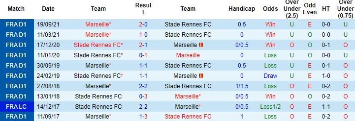 Nhận định, soi kèo Rennes vs Marseille, 2h00 ngày 15/5 - Ảnh 2