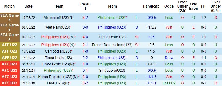 Nhận định, soi kèo U23 Philippines vs U23 Indonesia, 16h00 ngày 13/5 - Ảnh 4