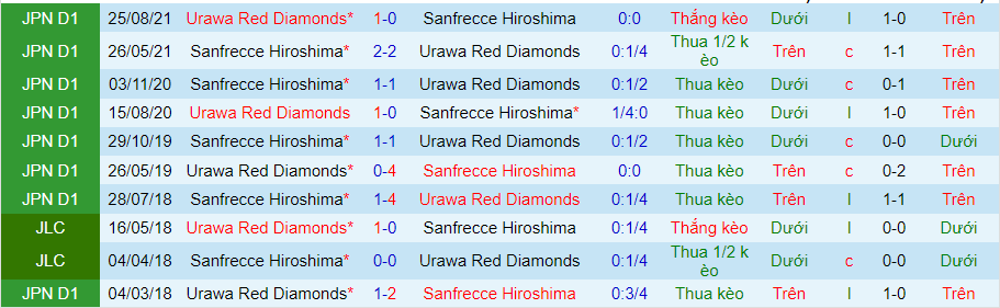 Nhận định, soi kèo Urawa Reds vs Sanfrecce Hiroshima, 17h30 ngày 13/5 - Ảnh 3