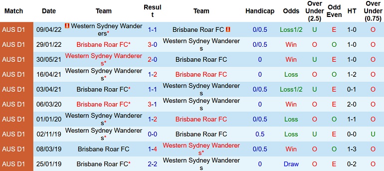 Soi kèo hiệp 1 Western Sydney vs Brisbane Roar, 16h30 ngày 13/5 - Ảnh 3