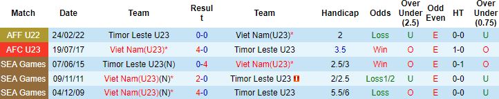 Biến động tỷ lệ kèo U23 Timor-Leste vs U23 Việt Nam, 19h00 ngày 15/5 - Ảnh 4