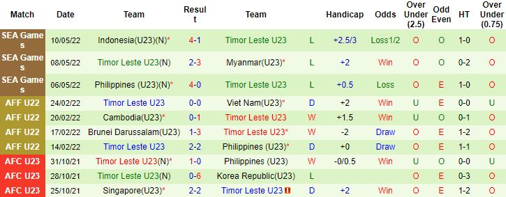 Biến động tỷ lệ kèo U23 Timor-Leste vs U23 Việt Nam, 19h00 ngày 15/5 - Ảnh 5