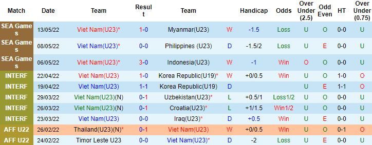 Biến động tỷ lệ kèo U23 Timor-Leste vs U23 Việt Nam, 19h00 ngày 15/5 - Ảnh 6