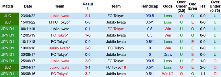 Nhận định, soi kèo Júbilo Iwata vs FC Tokyo, 12h00 ngày 14/5 - Ảnh 4