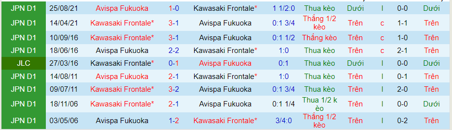 Nhận định, soi kèo Kawasaki Frontale vs Avispa Fukuoka, 14h ngày 14/5 - Ảnh 3