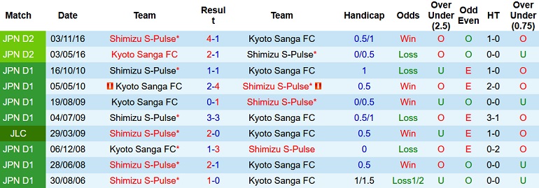 Nhận định, soi kèo Kyoto Sanga vs Shimizu S-Pulse, 12h00 ngày 14/5 - Ảnh 4