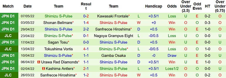 Nhận định, soi kèo Kyoto Sanga vs Shimizu S-Pulse, 12h00 ngày 14/5 - Ảnh 5