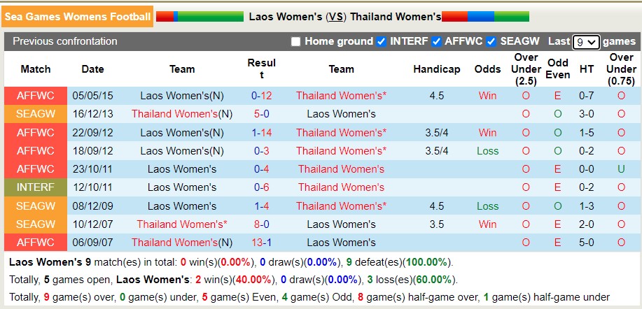 Nhận định soi kèo Nữ Lào vs nữ Thái Lan, 19h ngày 15/5 - Ảnh 3