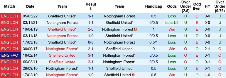 Nhận định, soi kèo Sheffield United vs Nottingham Forest, 21h00 ngày 14/5 - Ảnh 4